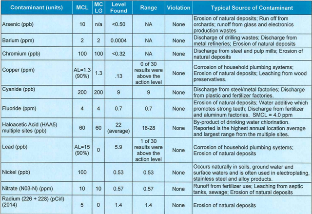 CCR Table
