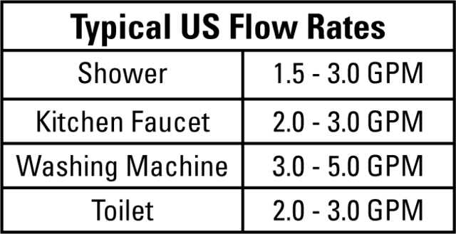 Flow Rate Chart